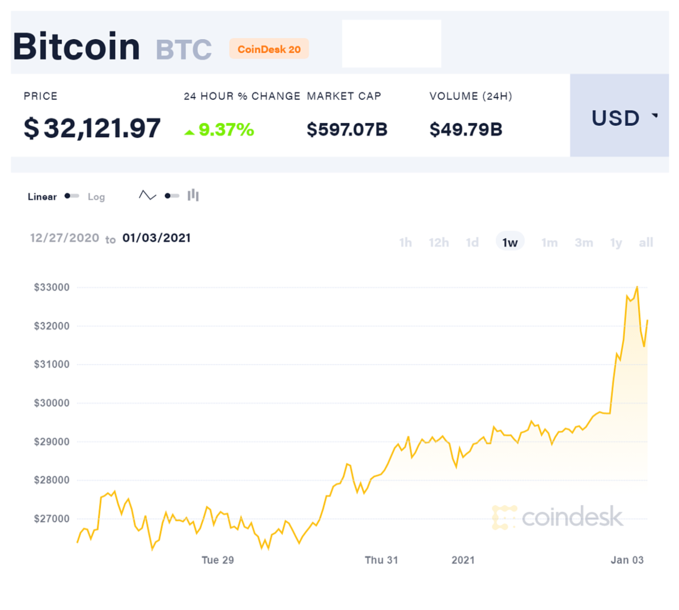 Giá đồng Bitcoin vượt ngưỡng 33.000 USD vào rạng sáng ngày 3/1