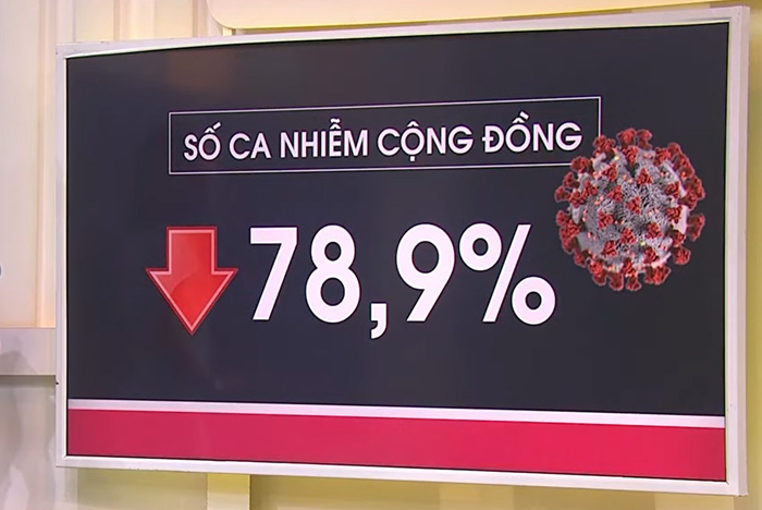 Số ca nhiễm cộng đồng tại TP Hồ Chí Minh giảm 78,9%