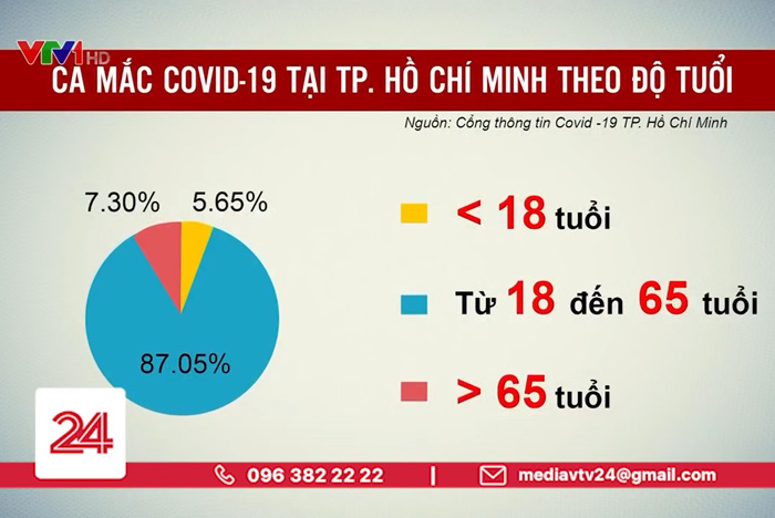 Thống kê ca mắc COVID-19 tại TP Hồ Chí Minh theo độ tuổi