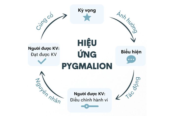 Lời tiên tri tự hoàn thành (Pygmalion) là gì? Các cách ứng dụng dụng trong thực tế