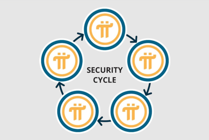 Security Circle là gì? 5 bước tạo vòng tròn bảo mật Pi Network dành cho người mới