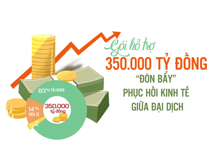 Cơ cấu gói hỗ trợ 350.000 tỷ đồng – Lực đẩy cho quá trình phục hồi và phát triển