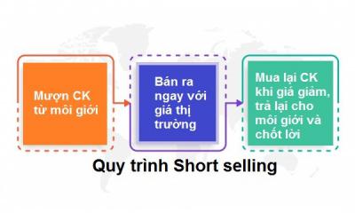 Bán khống là gì? Một số thương vụ bán khống đi vào lịch sử