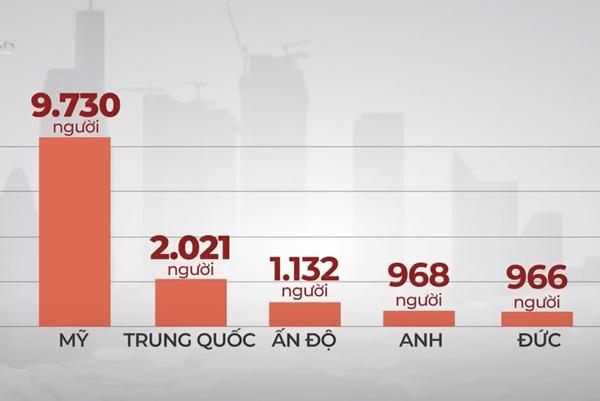Những quốc gia sở hữu nhiều siêu triệu phú nhất thế giới