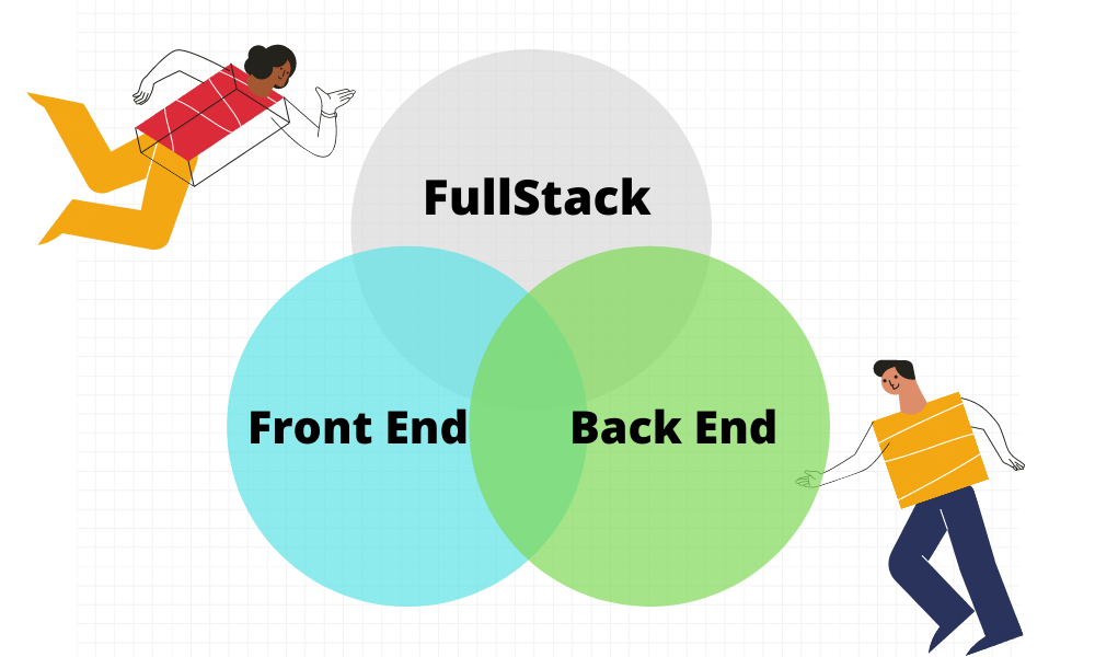 FullStack, backend, frontend là những mắt xích quan trọng trong quá trình phát triển của website hay một ứng dụng