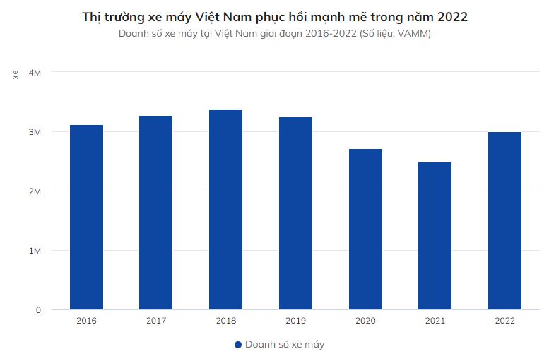 Doanh số xe máy tại thị trường Việt Nam phục hồi mạnh mẽ trong năm 2022