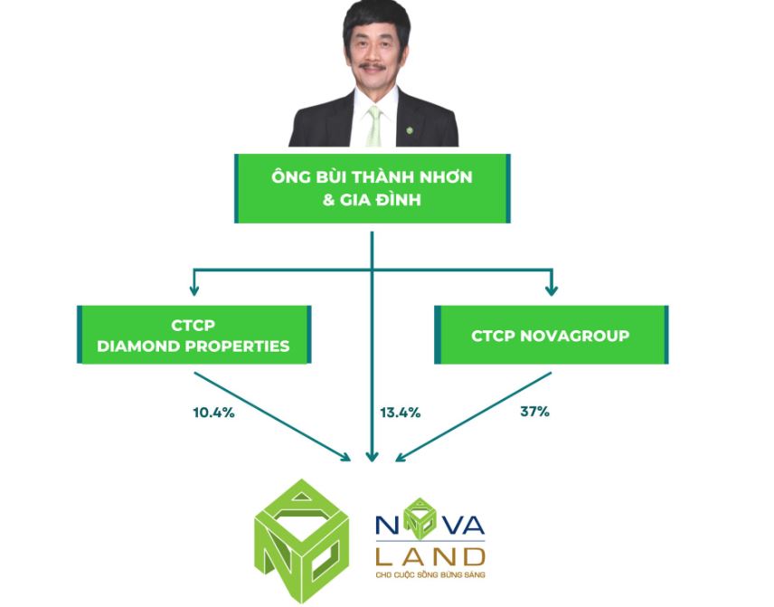 Vợ chồng ông Bùi Thành Nhơn chuyển nhượng thêm cổ phiếu NVL của Novaland sang CTCP Novagroup