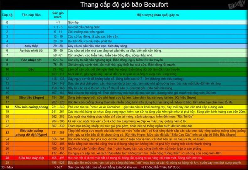 Bảng thang đo sức gió Beaufort tiêu chuẩn Việt Nam hay dùng