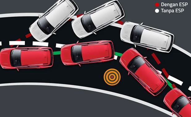 Hệ thống cân bằng điện tử ESP là một hệ thống an toàn của ô tô giúp cải thiện mức độ ổn định của xe khi đi vào đoạn cua hay tránh chướng vật đột ngột và khi chạy tốc độ cao