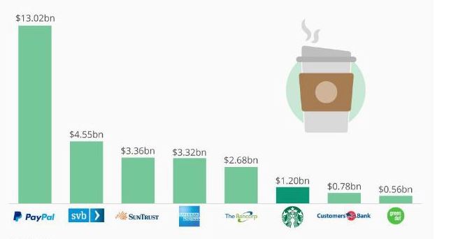 Starbucks đã thu được một lượng lớn tiền mặt thông qua Starbucks Reward