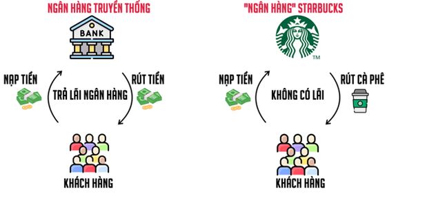 Starbucks được coi giống như là một “ngân hàng bí mật”