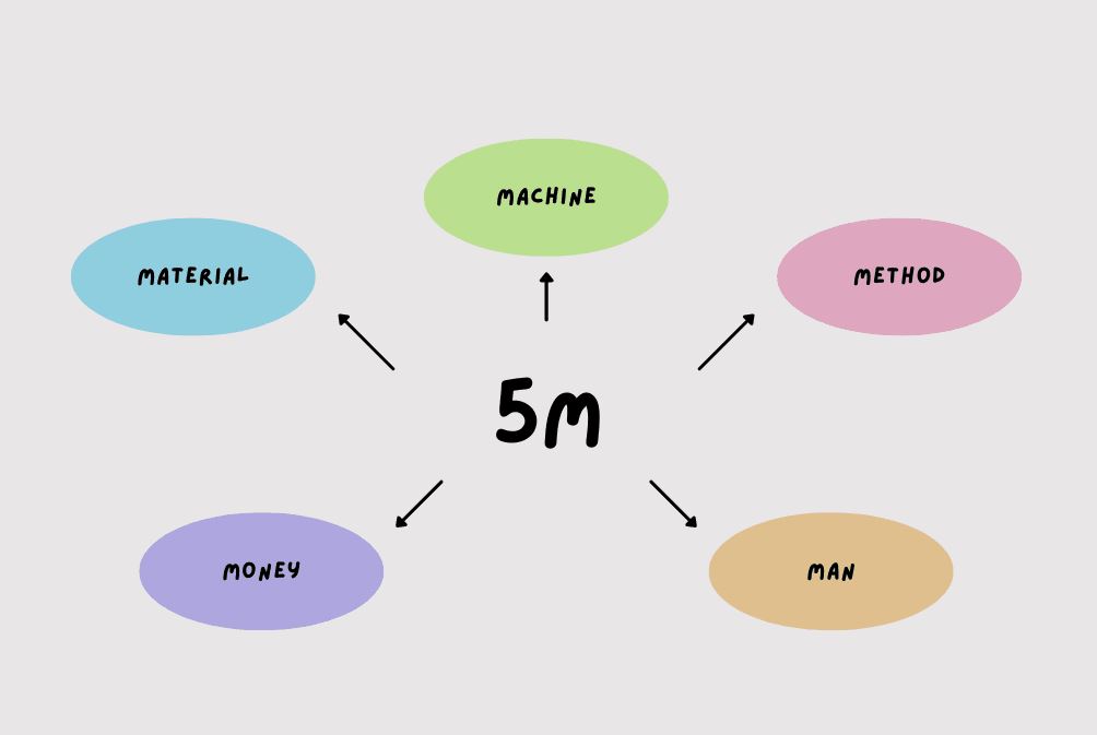 Các yếu tố trong 5M sẽ giúp cho doanh nghiệp dễ dàng vận dụng vào quá trình quản lý trên thực tế