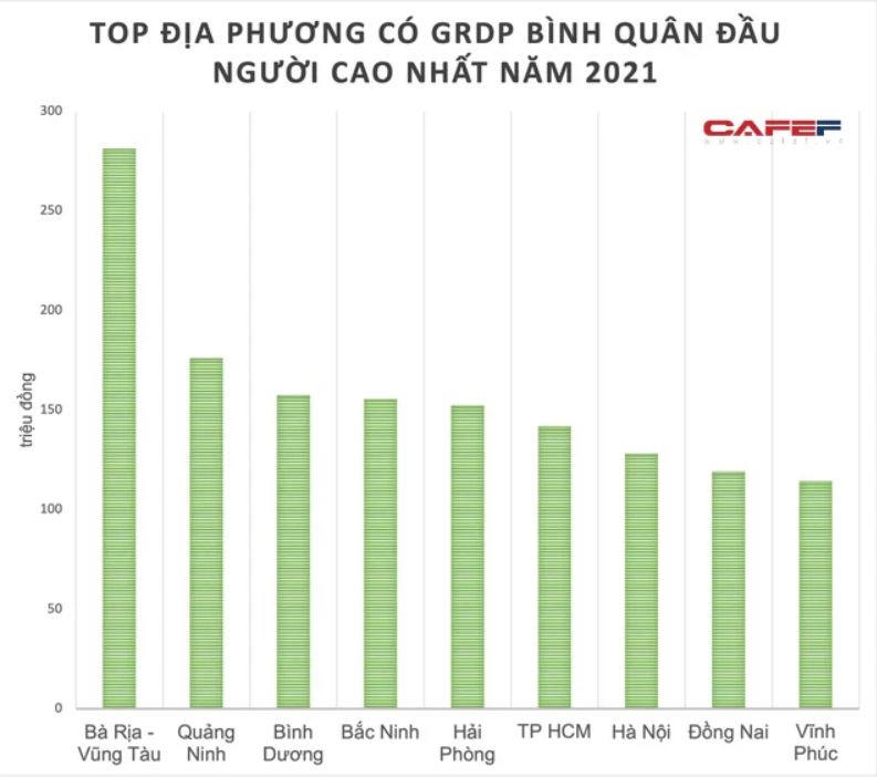 Bà Rịa - Vũng Tàu là địa phương có GRDP bình quân đầu người cao nhất cả nước 281,24 triệu đồng/người và đứng thứ hai là Quảng Ninh với 176 triệu đồng/người(2021)