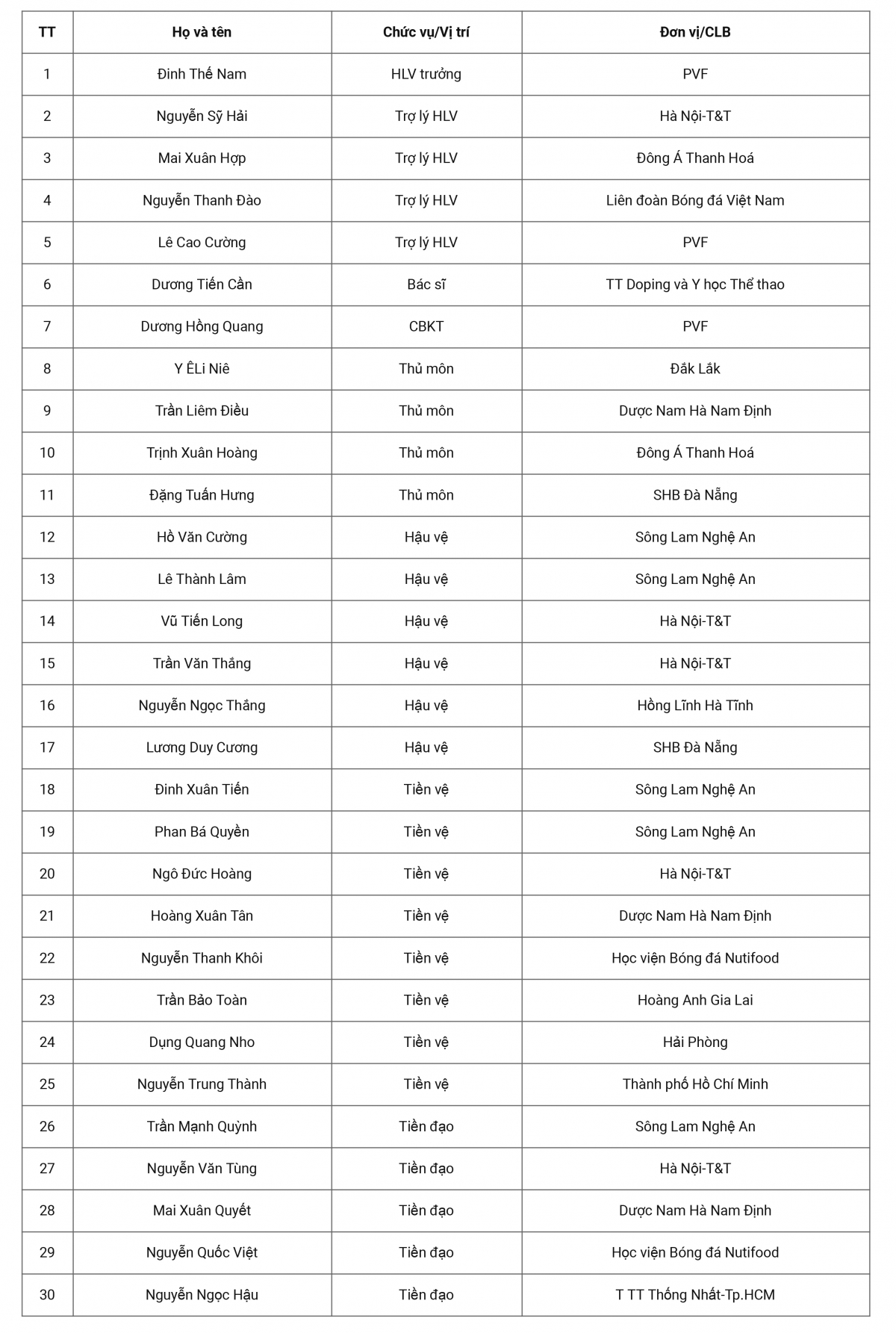 Danh sách một số các cầu thủ được triệu tập trong đợt tập trung lần này chuẩn bị cho Giải U23 Đông Nam Á 2022