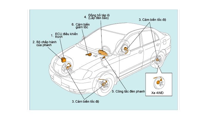 Cấu tạo của hệ thống phanh chống bó cứng phanh ABS trên ô tô