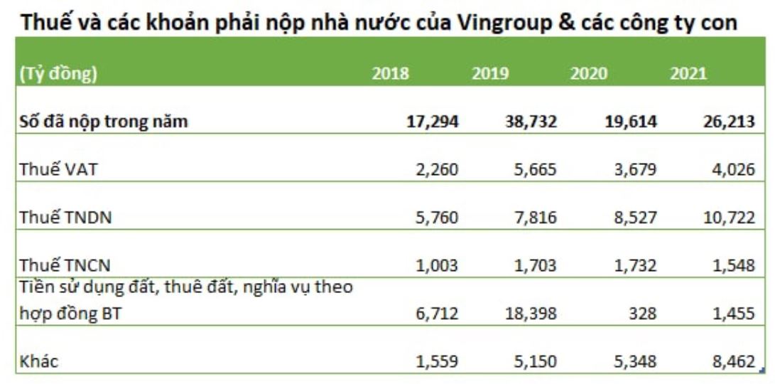 Bảng thống kê giai đoạn từ năm 2018 - 2020 cho thấy Vingroup đã nộp tổng cộng 101.853 tỷ đồng vào ngân sách