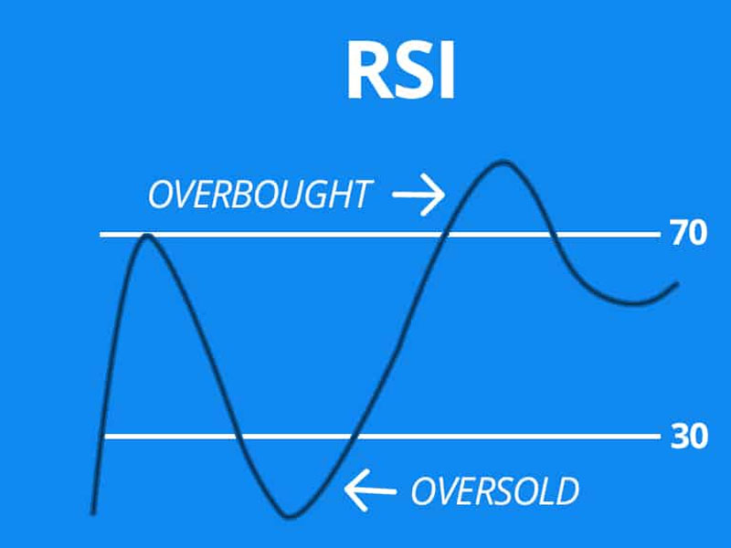 RSI thường được gọi là chỉ số sức mạnh tương đối