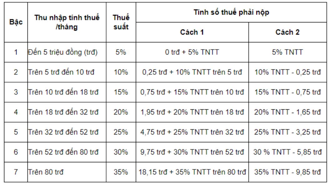 Bảng hướng dẫn cách tính 7 bậc thuế TNCN
