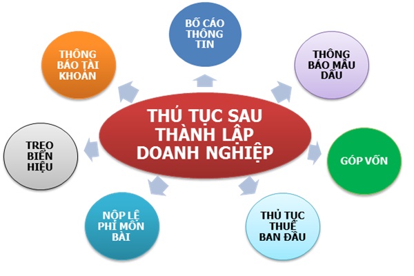 Những việc bạn cần làm sau khi thành lập công ty cổ phần