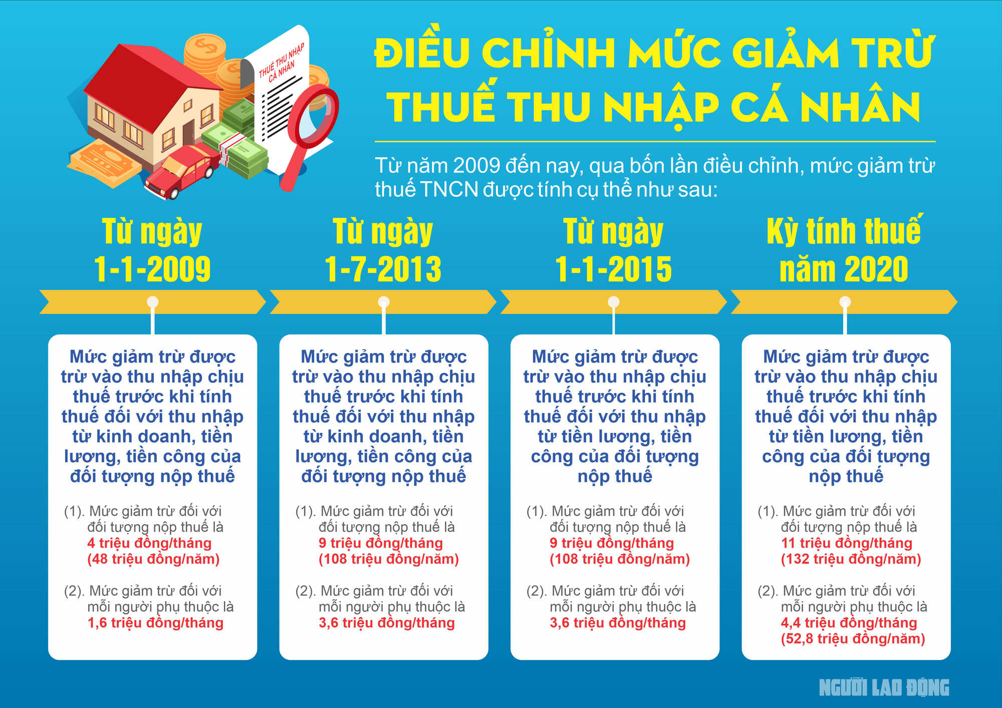 Lịch sử điều chỉnh các khoản giảm trừ