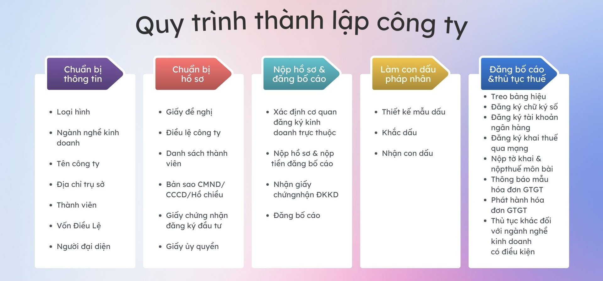 Các bước thành lập Công ty TNHH