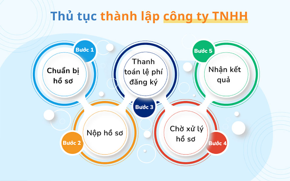 Các thủ tục sau thành lập