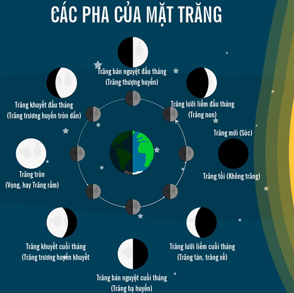 Tại sao lại có trăng tròn và trăng khuyết? Chu kỳ của Mặt Trăng