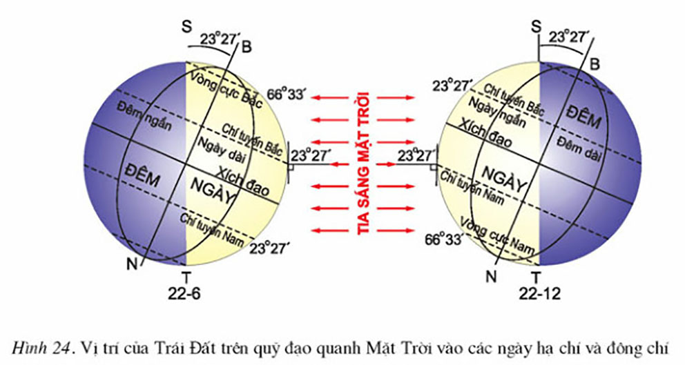 Độ dài của ngày và đêm