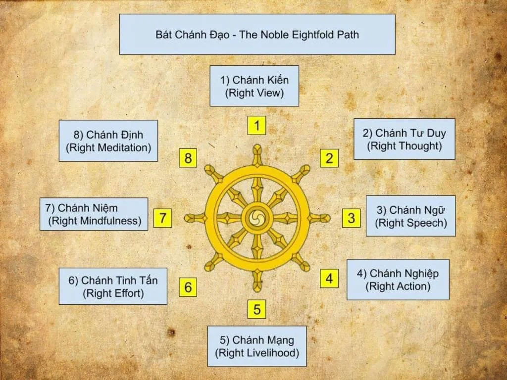 Bát Chánh Đạo là gì?