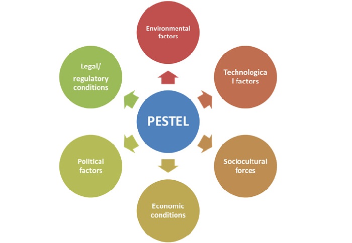 Những yếu tố trong mô hình PESTEL đều có những lợi ích riêng và đều có sự thay đổi khi tác động tới môi trường kinh doanh