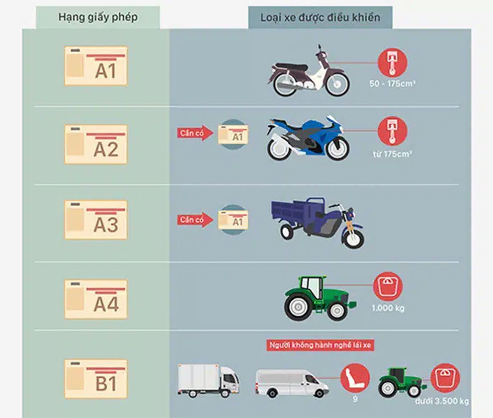 Hiện này có những loại bằng lái xe máy nào?