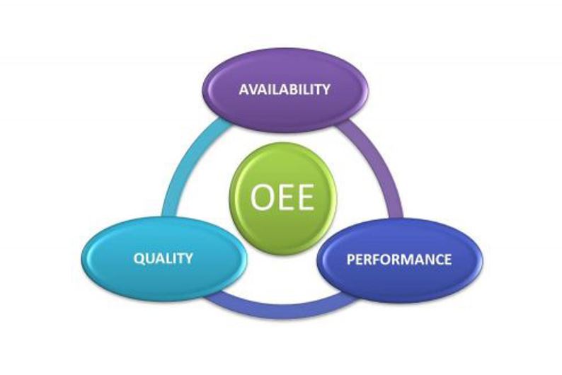 OEE là một thông số nổi bật trong bảo trì năng suất toàn diện - Total Productive Maintenance