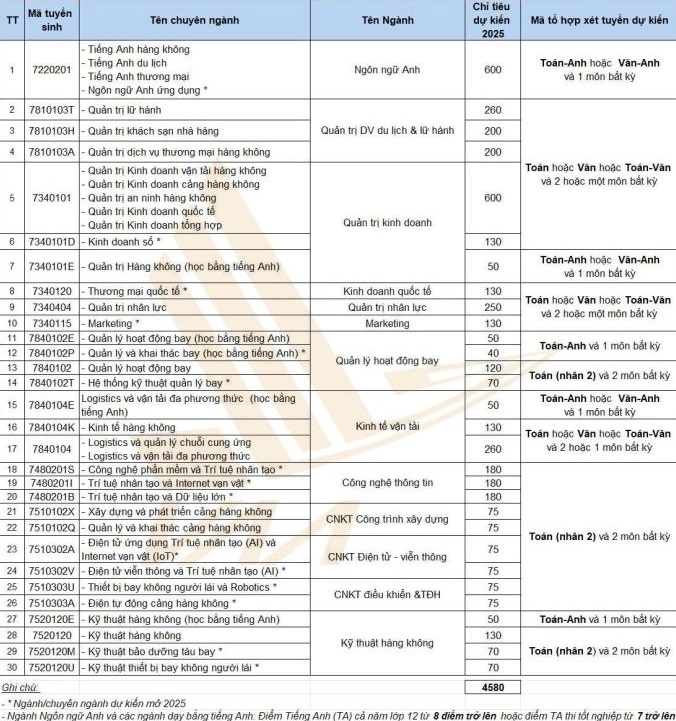 Phương thức tuyển sinh & chỉ tiêu mở rộng của của Học viện Hàng không năm 2025