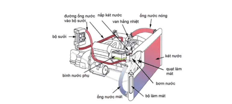 Cấu tạo của bộ tản nhiệt