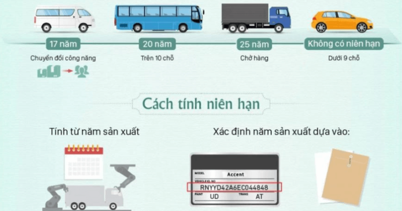 Niên hạn của một chiếc xe ô tô được tính bắt đầu từ năm sản xuất phương tiện