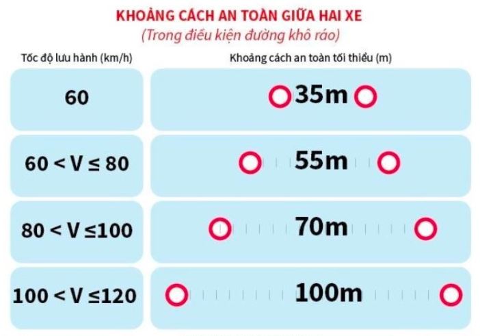 Quy tắc giữa khoảng cách an toàn giữa hai xe