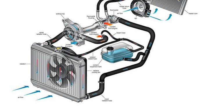 Hệ thống làm mát ô tô có công dụng tản nhiệt giúp động cơ