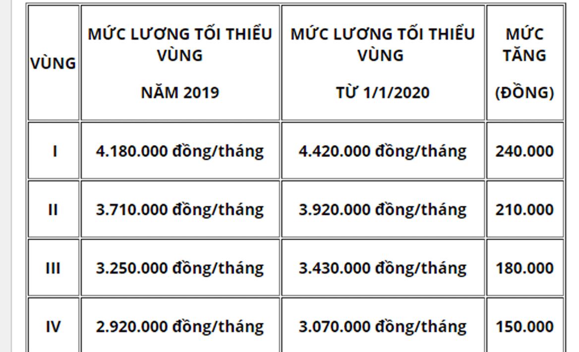 Mức lương tối thiểu người lao động theo từng vùng miền