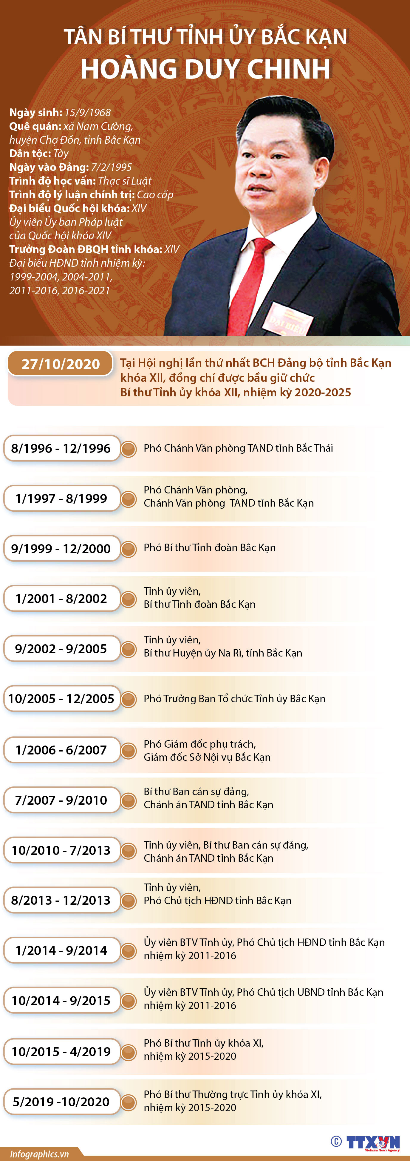 Tại Đại hội đại biểu Đảng bộ khóa XII tỉnh Bắc Kạn nhiệm kỳ 2020-2025, đồng chí Hoàng Duy Chinh đã được bổ nhiệm giữ chức Bí thư Tỉnh ủy
