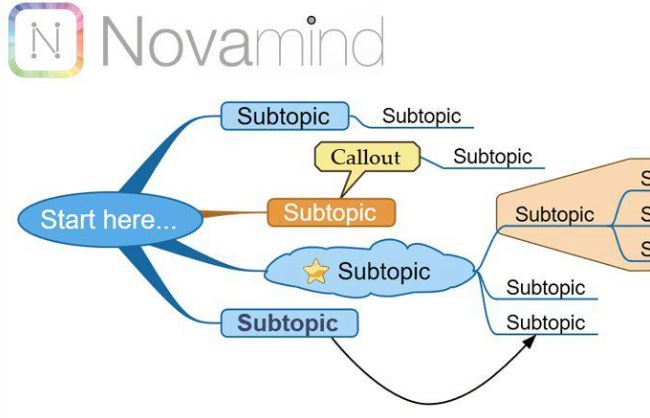 Phần mềm Novamind sẽ giúp cho bạn tổng hợp được mọi thông tin dưới dạng sơ đồ tư duy logic