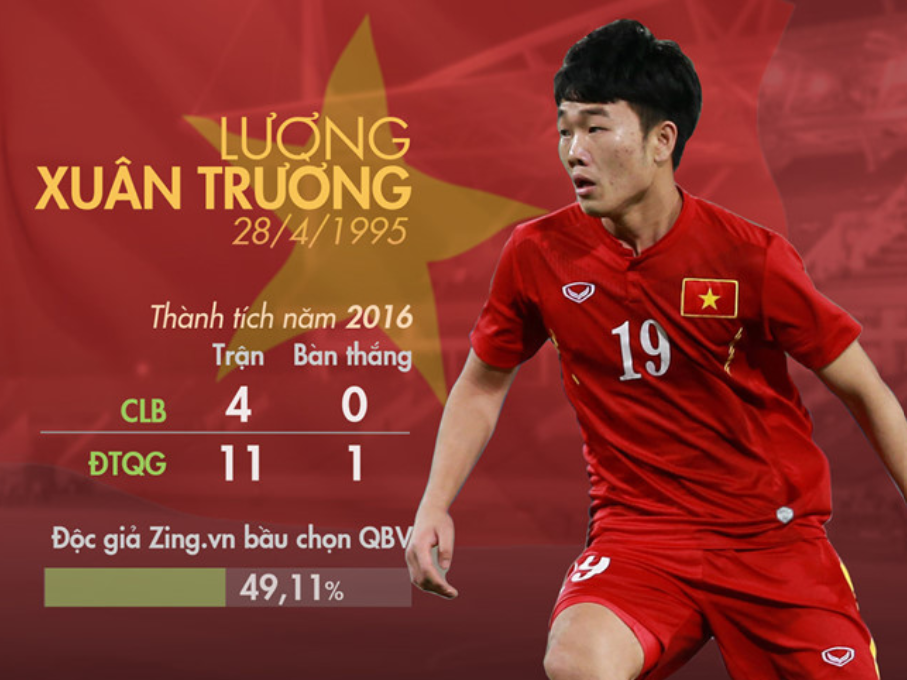 Lương Xuân Trường được biết đến là cầu thủ bóng đá nổi tiếng người Việt Nam