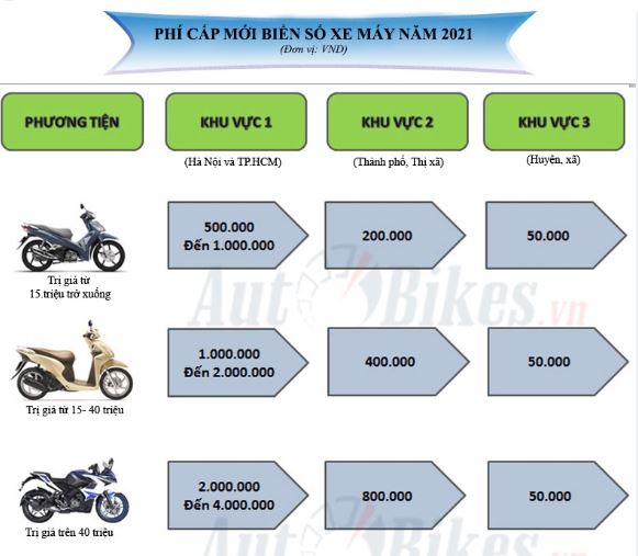 Lệ phí của các loại xe máy