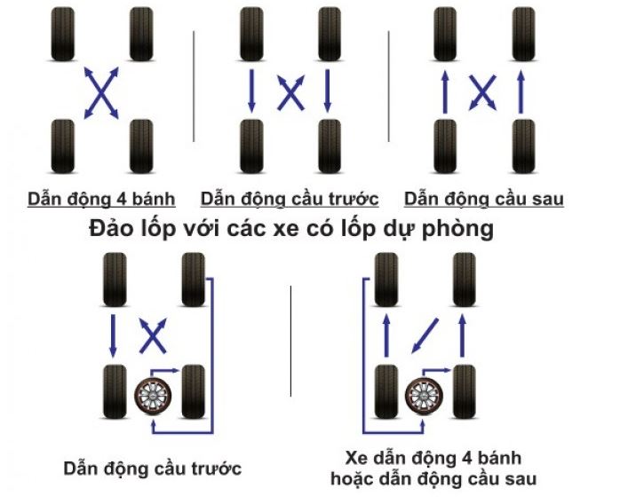 Đảo lốp xe theo phương án dẫn động cầu trước