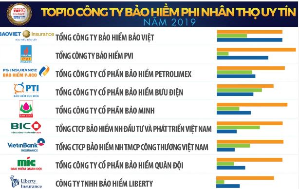 Top 10 công ty Bảo hiểm uy tín nhất ở Việt Nam