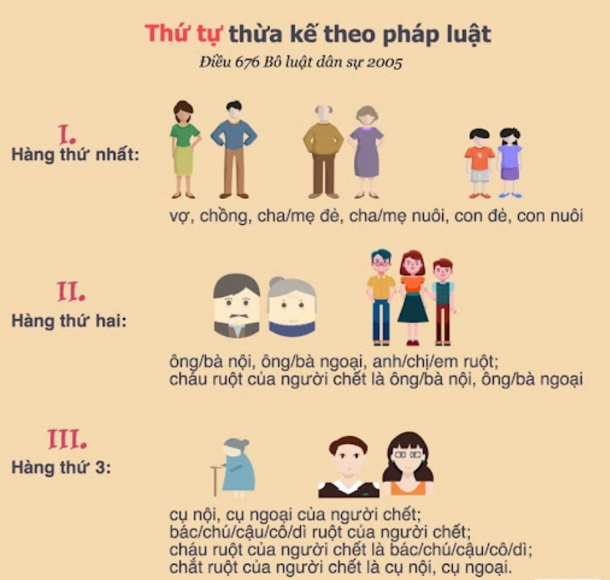 Hàng thừa kế thứ nhất và hàng thừa kế thứ hai