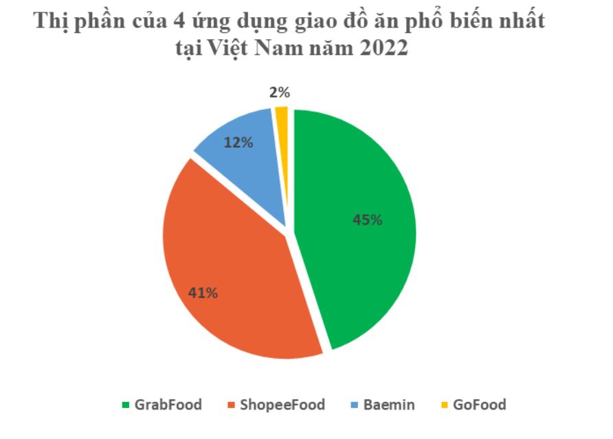 Thị phần giao đồ ăn năm 2022 ở Việt Nam