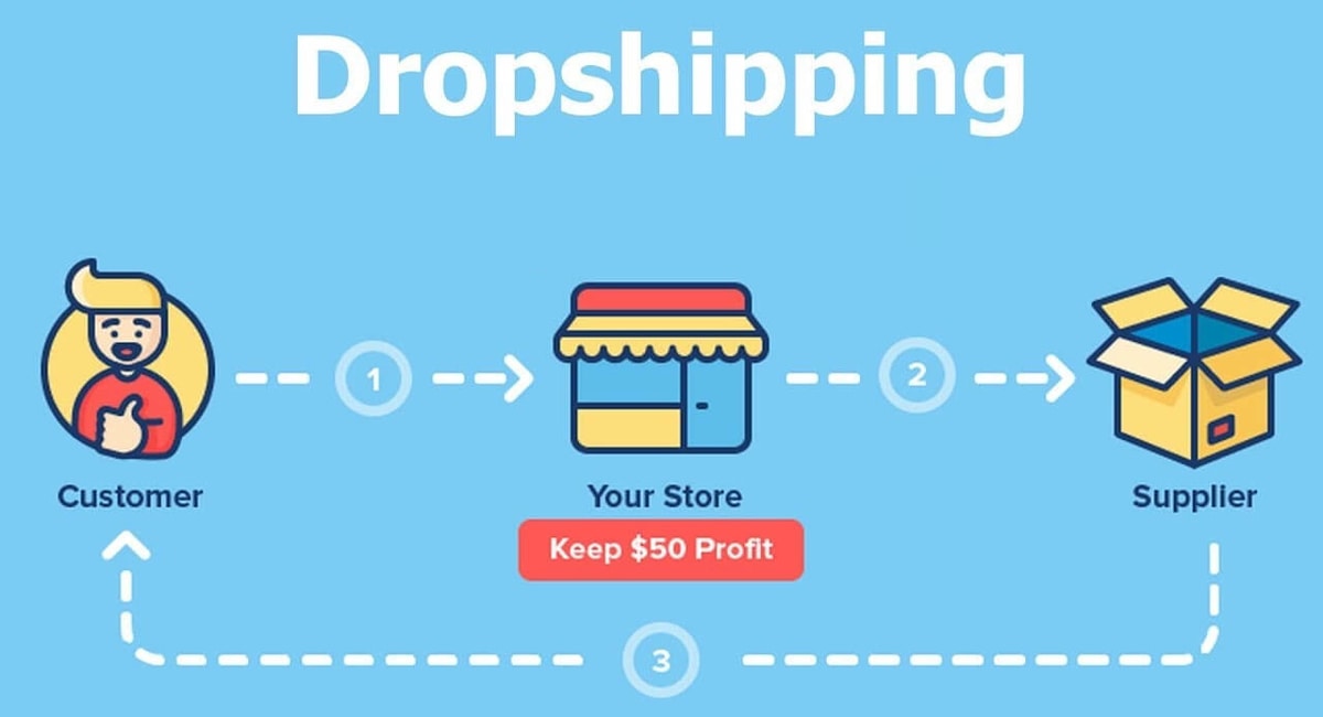 Dropshipping giúp bạn bán hàng mà không cần vốn lưu động