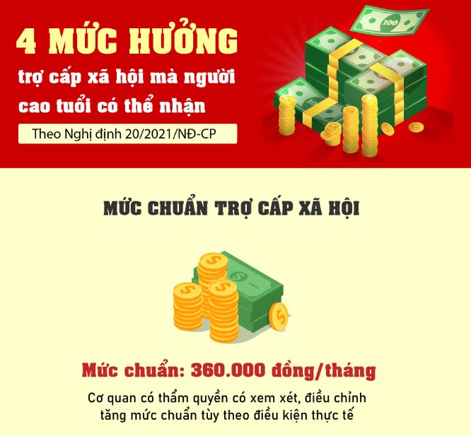 Trợ cấp xã hội