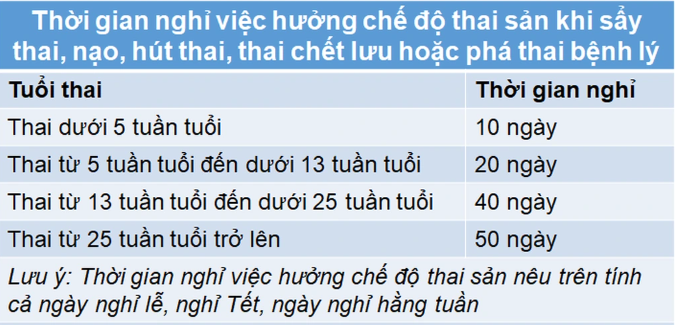 Phá thai vẫn được hưởng chế độ BHXH theo đúng quy định