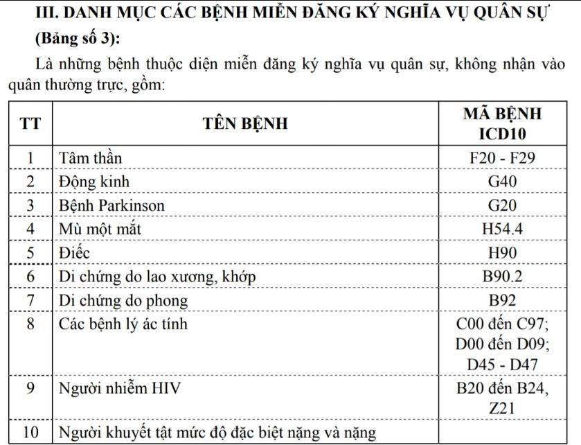 10 Loại bệnh được miễn đăng ký NVQS